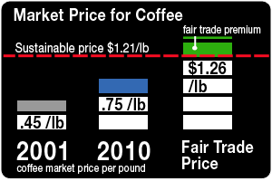 market price for coffee